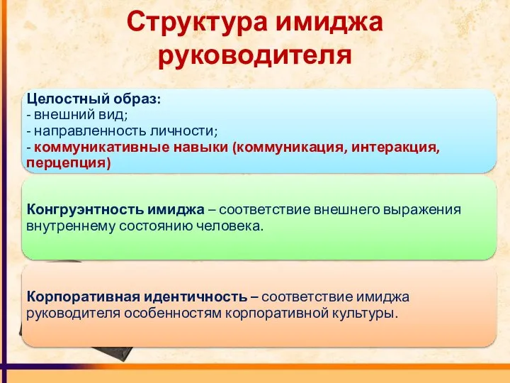 Структура имиджа руководителя