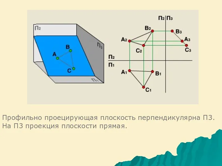 Профильно проецирующая плоскость перпендикулярна П3. На П3 проекция плоскости прямая.