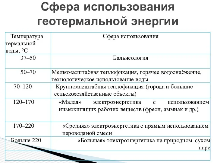 Сфера использования геотермальной энергии