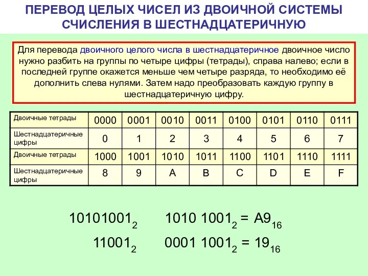 ПЕРЕВОД ЦЕЛЫХ ЧИСЕЛ ИЗ ДВОИЧНОЙ СИСТЕМЫ СЧИСЛЕНИЯ В ШЕСТНАДЦАТЕРИЧНУЮ Для перевода