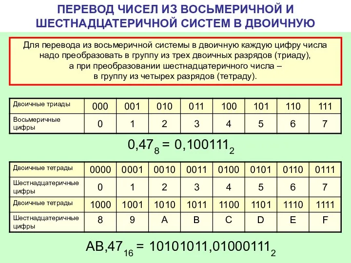 ПЕРЕВОД ЧИСЕЛ ИЗ ВОСЬМЕРИЧНОЙ И ШЕСТНАДЦАТЕРИЧНОЙ СИСТЕМ В ДВОИЧНУЮ Для перевода