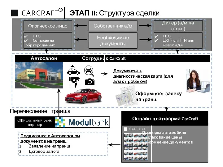 ЭТАП II: Структура сделки Проверка автомобиля Согласование цены Оформление документов Онлайн-платформа