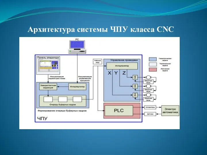 Архитектура системы ЧПУ класса CNC