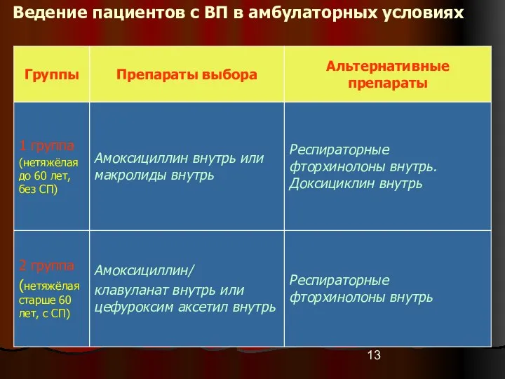 Ведение пациентов с ВП в амбулаторных условиях