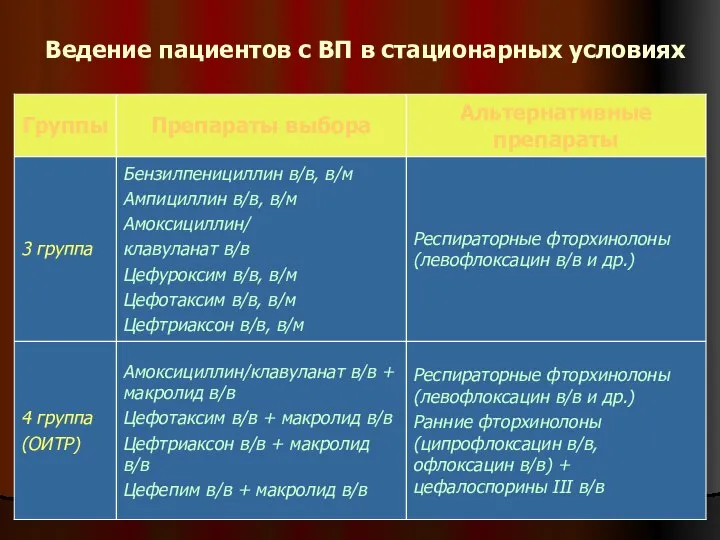 Ведение пациентов с ВП в стационарных условиях