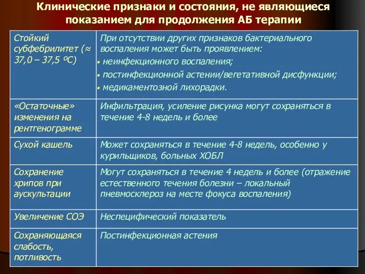 Клинические признаки и состояния, не являющиеся показанием для продолжения АБ терапии