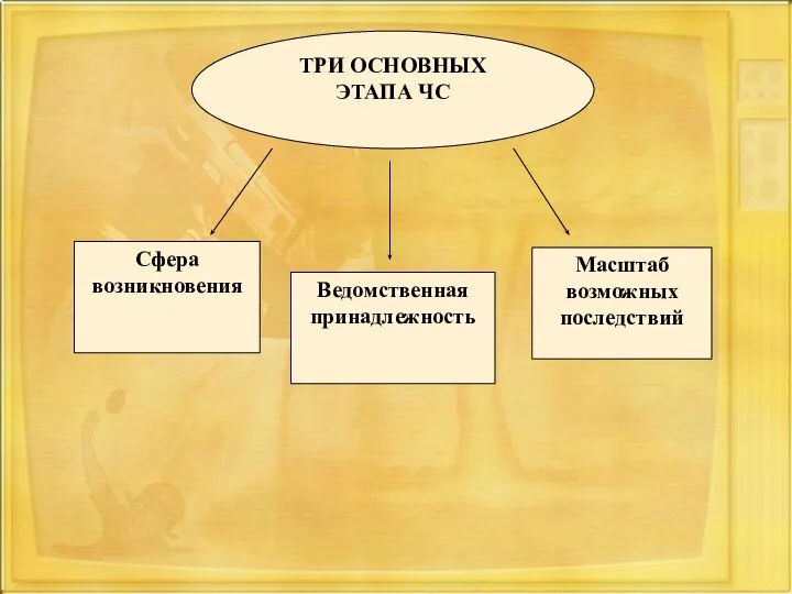 ТРИ ОСНОВНЫХ ЭТАПА ЧС Сфера возникновения Ведомственная принадлежность Масштаб возможных последствий