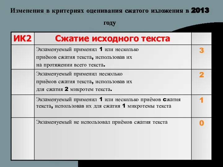 Изменения в критериях оценивания сжатого изложения в 2013 году