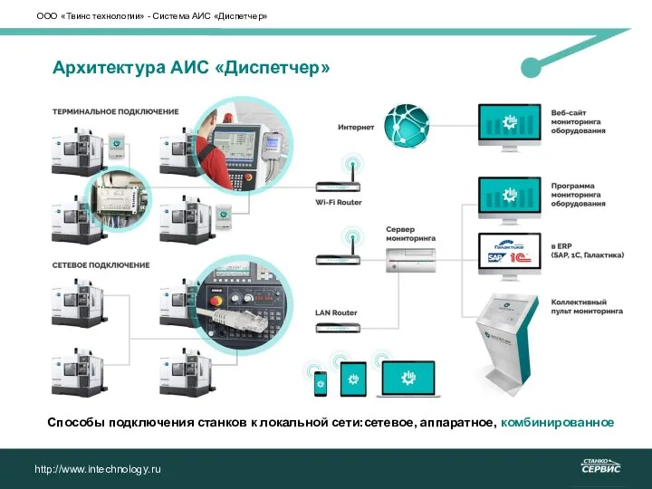 Архитектура АИС «Диспетчер» Способы подключения станков к локальной сети:сетевое, аппаратное, комбинированное