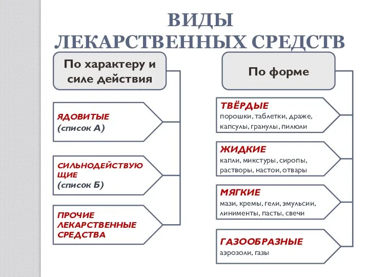 По характеру и силе действия ТВЁРДЫЕ порошки, таблетки, драже, капсулы, гранулы,