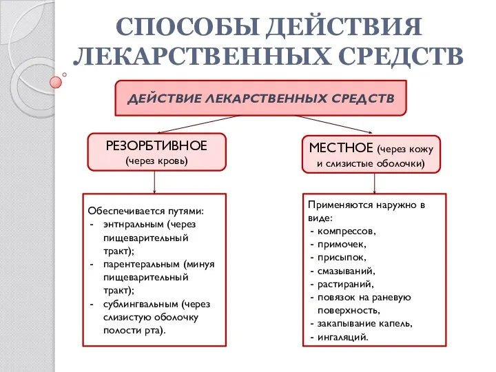 СПОСОБЫ ДЕЙСТВИЯ ЛЕКАРСТВЕННЫХ СРЕДСТВ ДЕЙСТВИЕ ЛЕКАРСТВЕННЫХ СРЕДСТВ РЕЗОРБТИВНОЕ (через кровь) Обеспечивается