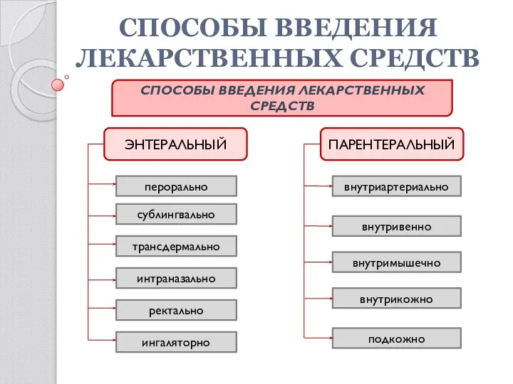 СПОСОБЫ ВВЕДЕНИЯ ЛЕКАРСТВЕННЫХ СРЕДСТВ СПОСОБЫ ВВЕДЕНИЯ ЛЕКАРСТВЕННЫХ СРЕДСТВ ЭНТЕРАЛЬНЫЙ ПАРЕНТЕРАЛЬНЫЙ перорально