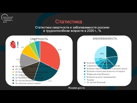 СМЕРТНОСТЬ Статистика Статистика смертности и заболеваемости россиян в трудоспособном возрасте в