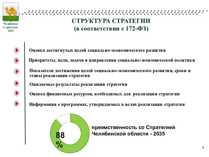 СТРУКТУРА СТРАТЕГИИ (в соответствии с 172-ФЗ) Челябинск Стратегия-2035 Оценка достигнутых целей