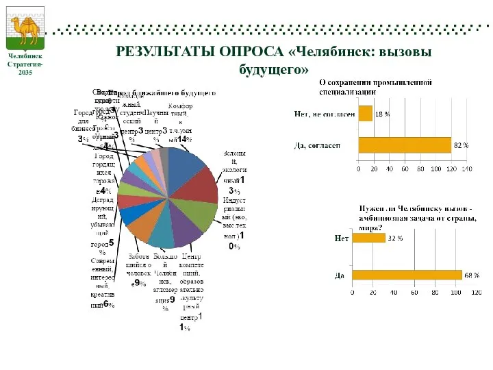 РЕЗУЛЬТАТЫ ОПРОСА «Челябинск: вызовы будущего» Челябинск Стратегия-2035