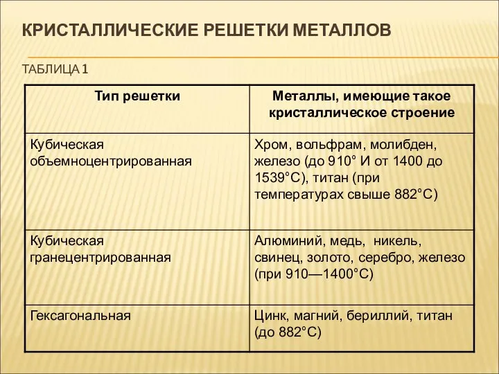 КРИСТАЛЛИЧЕСКИЕ РЕШЕТКИ МЕТАЛЛОВ ТАБЛИЦА 1