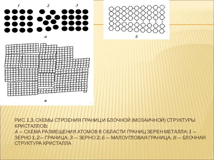 РИС. 1.3. СХЕМЫ СТРОЕНИЯ ГРАНИЦ И БЛОЧНОЙ (МОЗАИЧНОЙ) СТРУКТУРЫ КРИСТАЛЛОВ: А