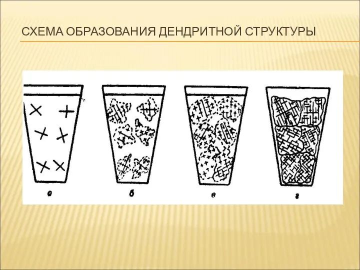 СХЕМА ОБРАЗОВАНИЯ ДЕНДРИТНОЙ СТРУКТУРЫ