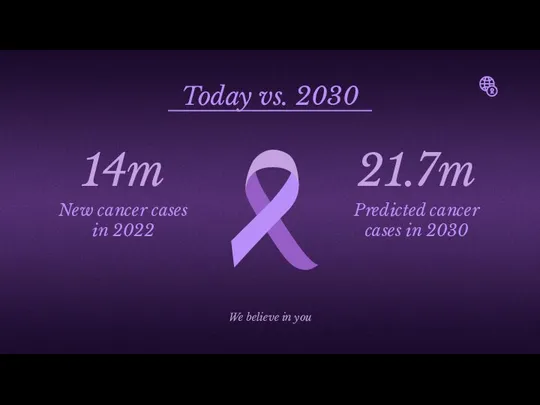 Today vs. 2030 14m New cancer cases in 2022 21.7m Predicted