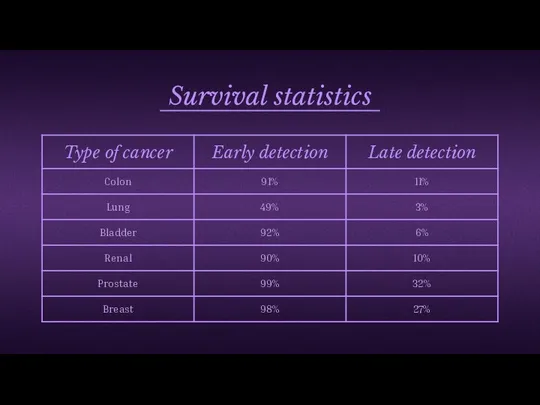 Survival statistics