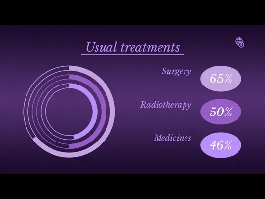 Usual treatments Surgery Medicines Radiotherapy 65% 46% 50%