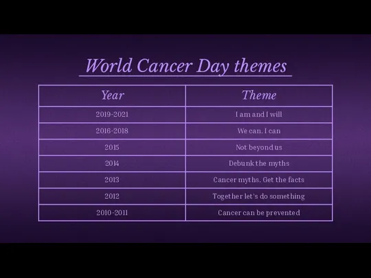 World Cancer Day themes