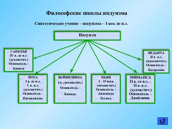 Индуизм САНКХЬЯ IV в. до н.э. (дуалистич.) Основатель - Капила ЙОГА