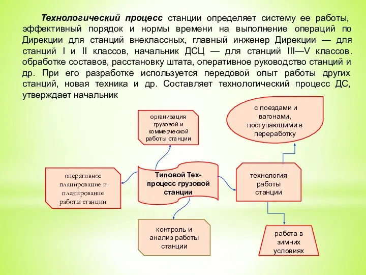 Технологический процесс станции определяет систему ее работы, эффективный порядок и нормы