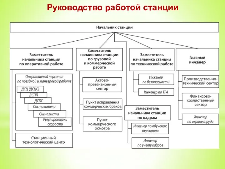 Руководство работой станции