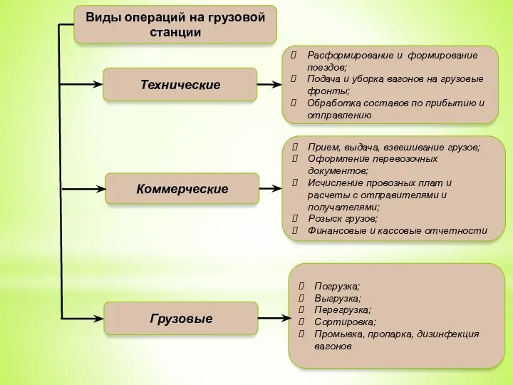 Виды операций на грузовой станции Технические Коммерческие Грузовые Расформирование и формирование