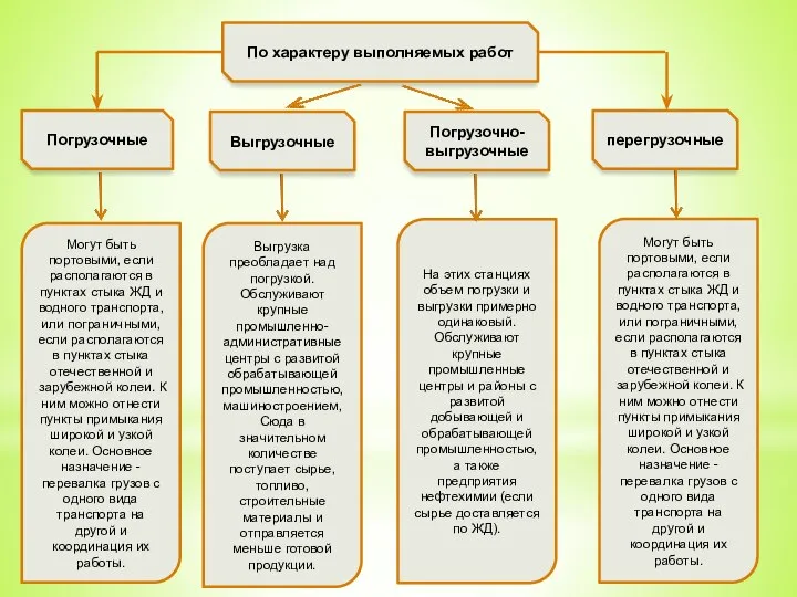 По характеру выполняемых работ Погрузочные Выгрузочные Погрузочно-выгрузочные перегрузочные Могут быть портовыми,