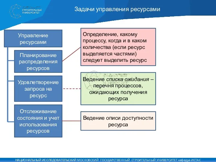 Задачи управления ресурсами Управление ресурсами Планирование распределения ресурсов Отслеживание состояния и