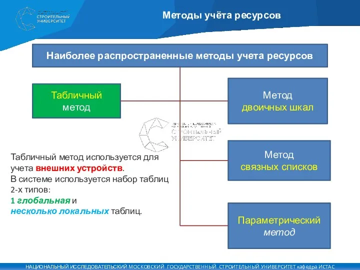 Методы учёта ресурсов Наиболее распространенные методы учета ресурсов Табличный метод Параметрический