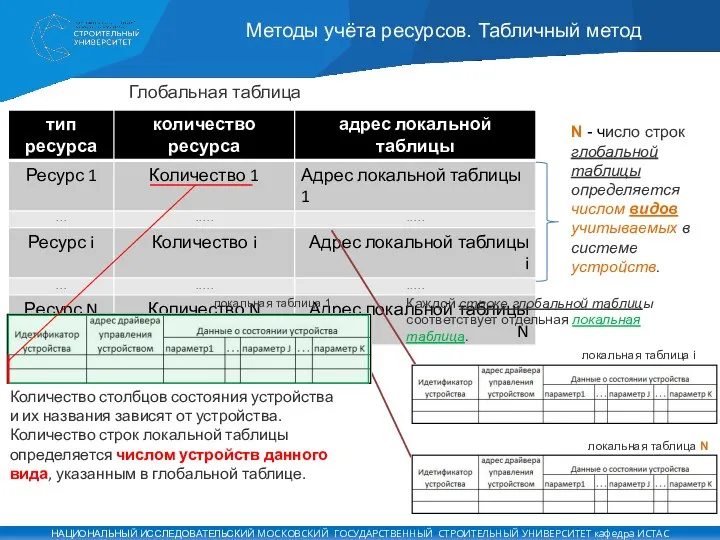 Методы учёта ресурсов. Табличный метод Количество столбцов состояния устройства и их