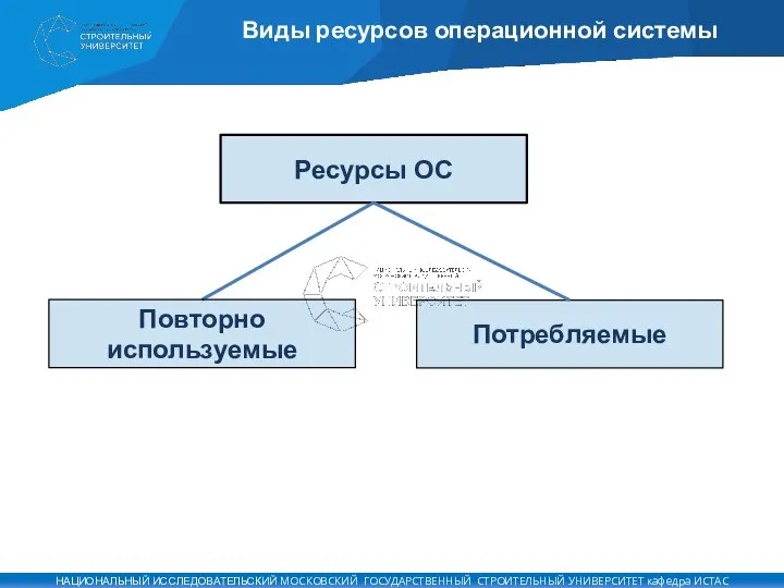 Виды ресурсов операционной системы Ресурсы ОС Повторно используемые Потребляемые