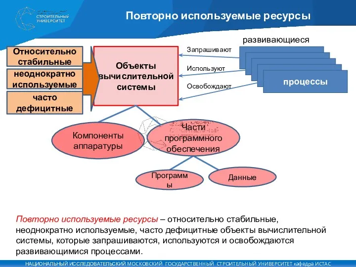 Повторно используемые ресурсы Объекты вычислительной системы Относительно стабильные часто дефицитные неоднократно