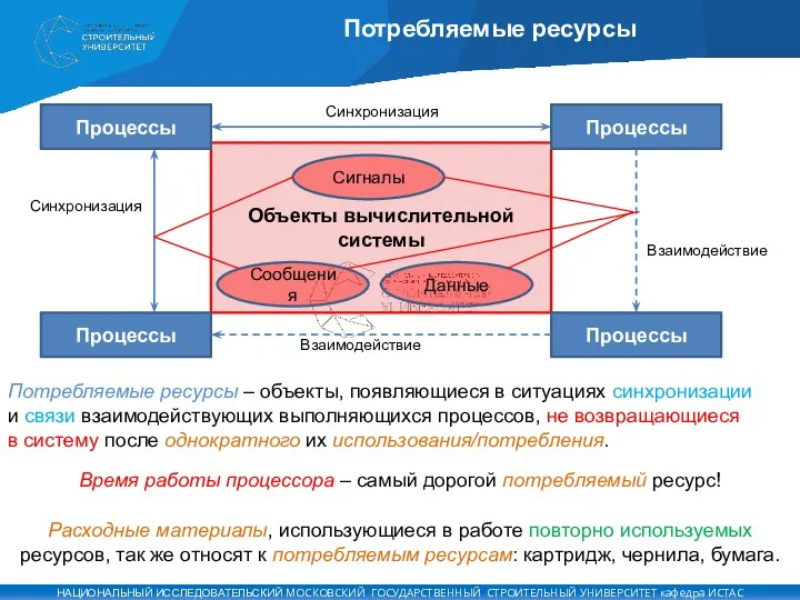 Потребляемые ресурсы Объекты вычислительной системы Процессы Взаимодействие Синхронизация Сообщения Данные Потребляемые