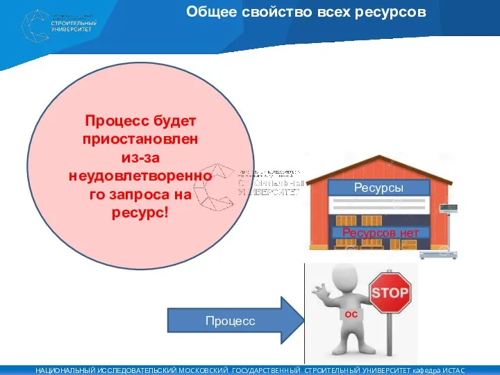 Общее свойство всех ресурсов Процесс будет приостановлен из-за неудовлетворенного запроса на ресурс! Процесс ОС