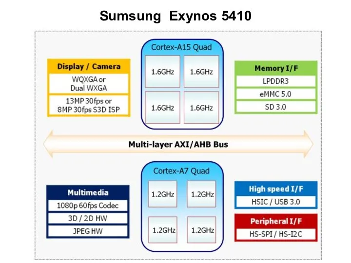 Sumsung Exynos 5410