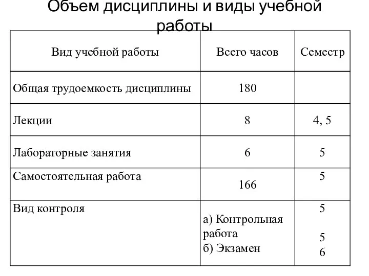 Объем дисциплины и виды учебной работы