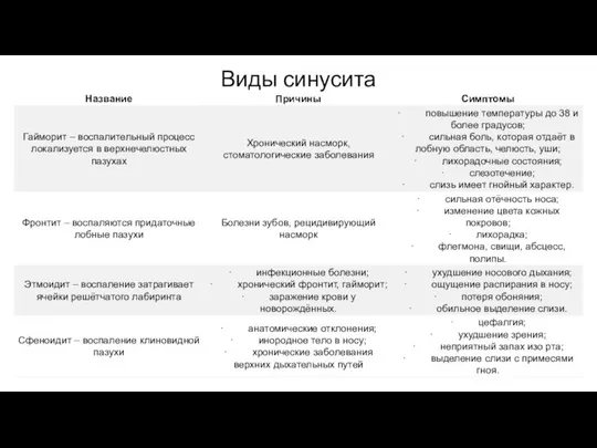 Виды синусита