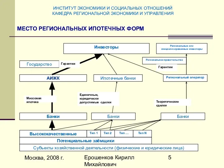 Москва, 2008 г. Ерошенков Кирилл Михайлович МЕСТО РЕГИОНАЛЬНЫХ ИПОТЕЧНЫХ ФОРМ Государство