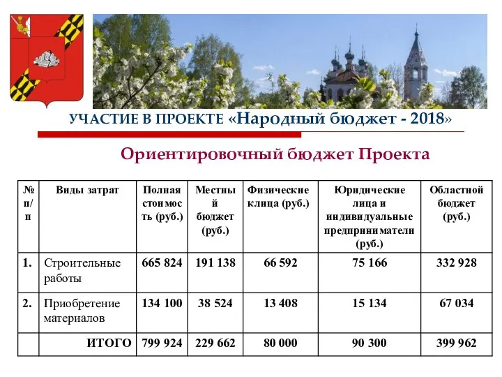 УЧАСТИЕ В ПРОЕКТЕ «Народный бюджет - 2018» Ориентировочный бюджет Проекта