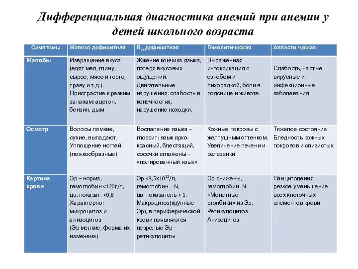 Дифференциальная диагностика анемий при анемии у детей школьного возраста