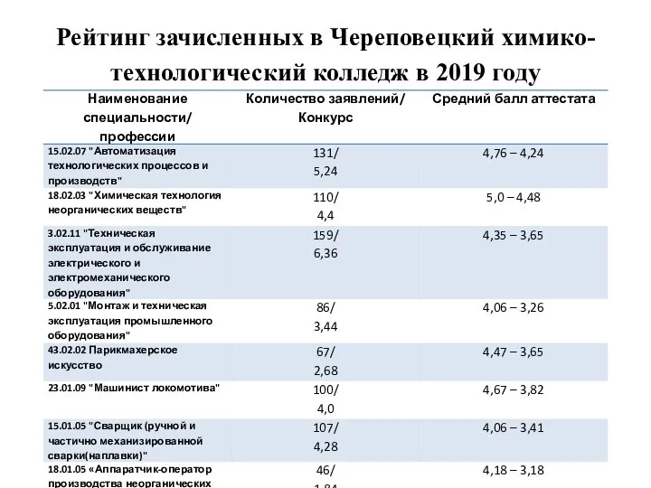 Рейтинг зачисленных в Череповецкий химико-технологический колледж в 2019 году