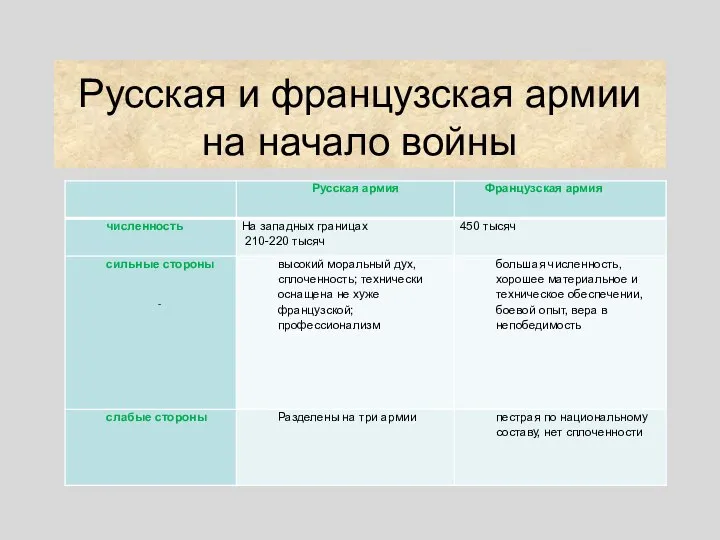 Русская и французская армии на начало войны -