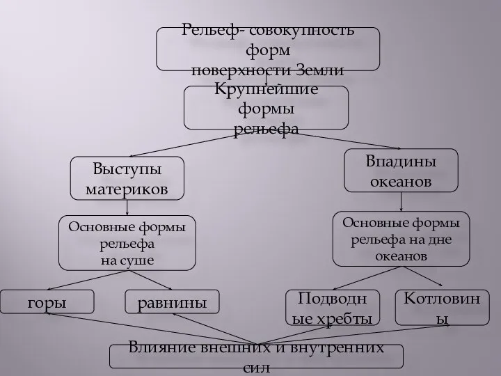 Рельеф- совокупность форм поверхности Земли Крупнейшие формы рельефа горы Впадины океанов