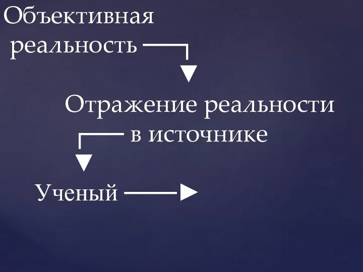 Объективная реальность ──┐ ▼ Отражение реальности ┌── в источнике ▼ Ученый ───►