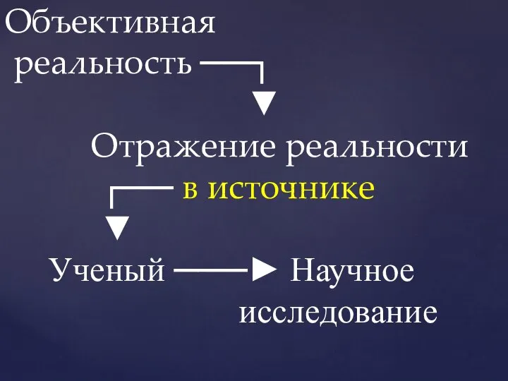 Объективная реальность ──┐ ▼ Отражение реальности ┌── в источнике ▼ Ученый ───► Научное исследование