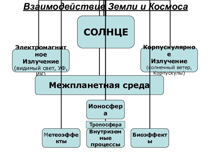 Взаимодействие Земли и Космоса Тропосфера